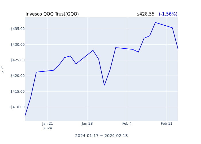 2024년 2월 14일(수) Invesco QQQ Trust(QQQ)가 사고 판 종목은?