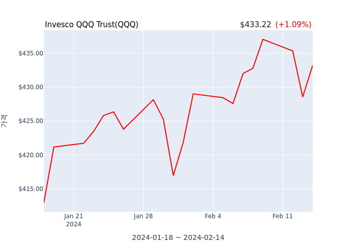 2024년 2월 15일(목) Invesco QQQ Trust(QQQ)가 사고 판 종목은?