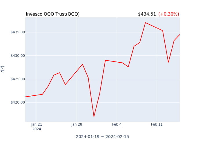 2024년 2월 16일(금) Invesco QQQ Trust(QQQ)가 사고 판 종목은?