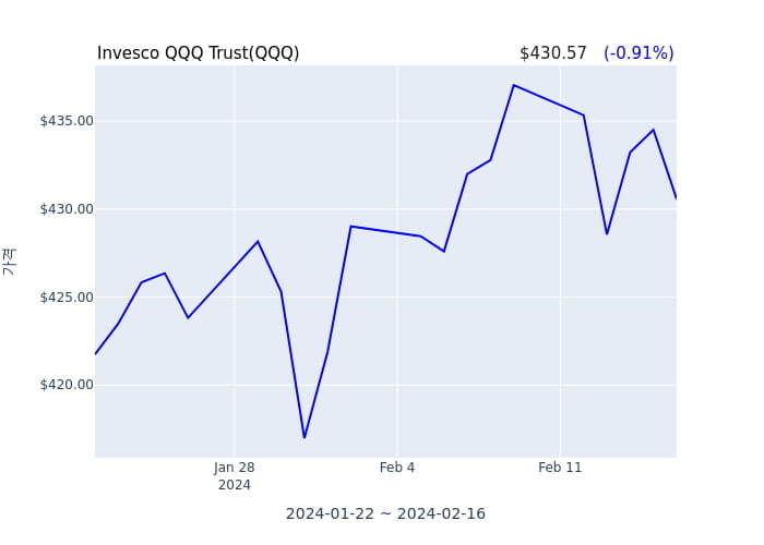 2024년 2월 18일(일) Invesco QQQ Trust(QQQ)가 사고 판 종목은?