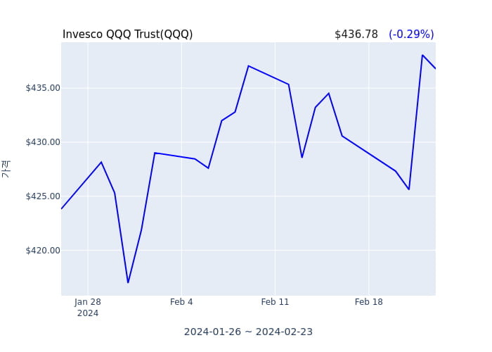 2024년 2월 24일(토) Invesco QQQ Trust(QQQ)가 사고 판 종목은?