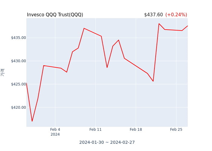 2024년 2월 28일(수) Invesco QQQ Trust(QQQ)가 사고 판 종목은?