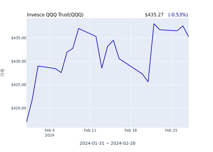 2024년 2월 29일(목) Invesco QQQ Trust(QQQ)가 사고 판 종목은?
