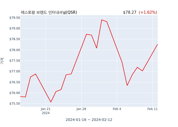 레스토랑 브랜드 인터내셔널 분기 실적 발표(잠정) 어닝서프라이즈, 매출 시장전망치 부합