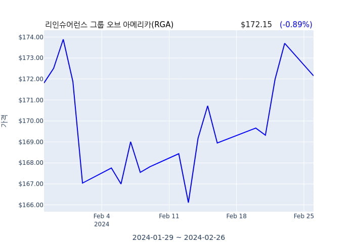 리인슈어런스 그룹 오브 아메리카 연간 실적 발표(확정) 어닝쇼크, 매출 시장전망치 부합