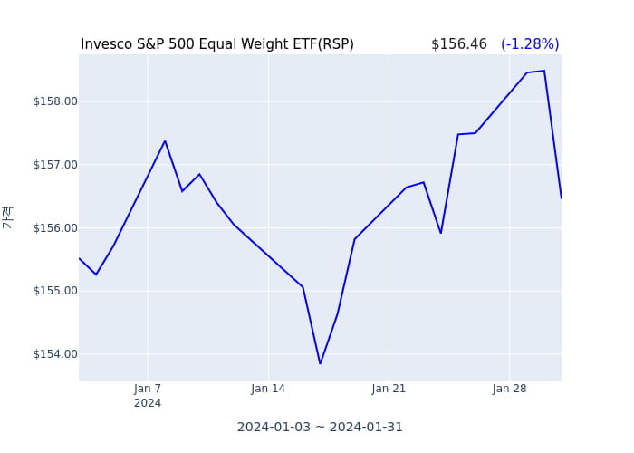 2024년 2월 1일(목) Invesco S&P 500 Equal Weight ETF(RSP)가 사고 판 종목은?
