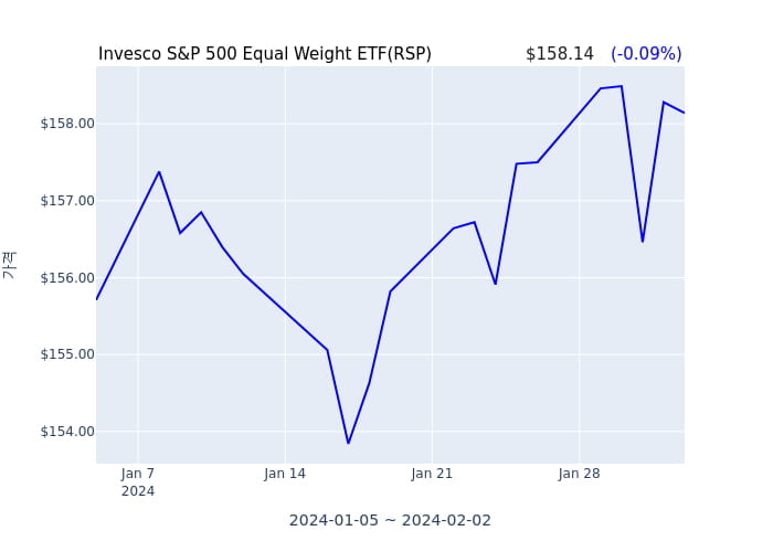 2024년 2월 3일(토) Invesco S&P 500 Equal Weight ETF(RSP)가 사고 판 종목은?