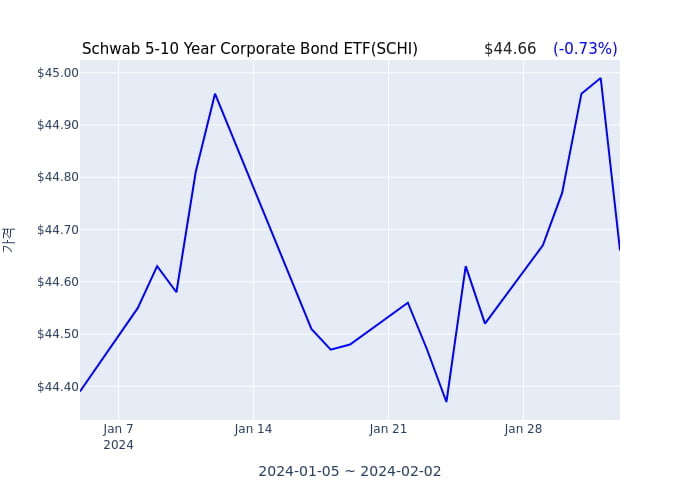 2023년 8월 24일(목) Schwab 5-10 Year Corporate Bond ETF(SCHI)가 사고 판 종목은?