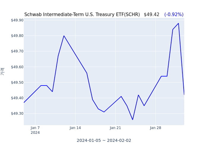 2023년 8월 24일(목) Schwab Intermediate-Term U.S. Treasury ETF(SCHR)가 사고 판 종목은?