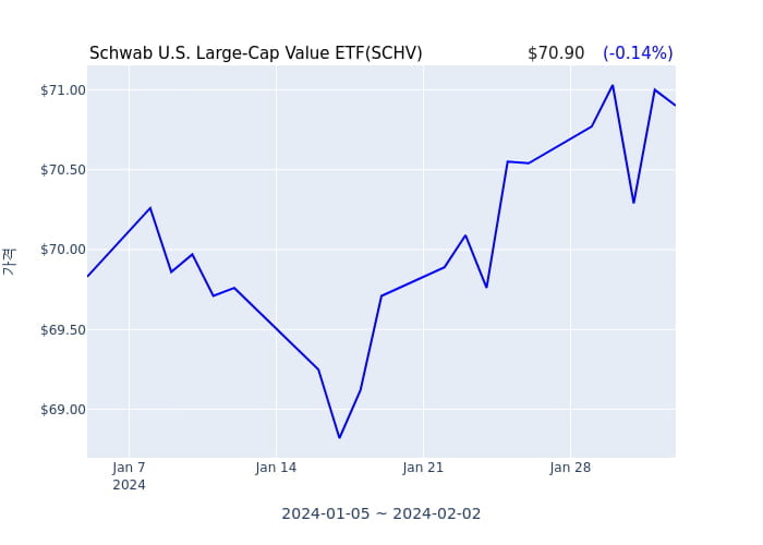 2023년 8월 24일(목) Schwab U.S. Large-Cap Value ETF(SCHV)가 사고 판 종목은?
