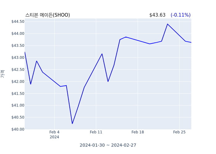 스티븐 메이든 분기 실적 발표(잠정) 어닝쇼크, 매출 시장전망치 부합