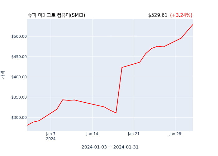 슈퍼 마이크로 컴퓨터(SMCI) 수시 보고 