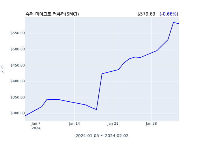 슈퍼 마이크로 컴퓨터 분기 실적 발표(확정) 어닝쇼크, 매출 시장전망치 부합