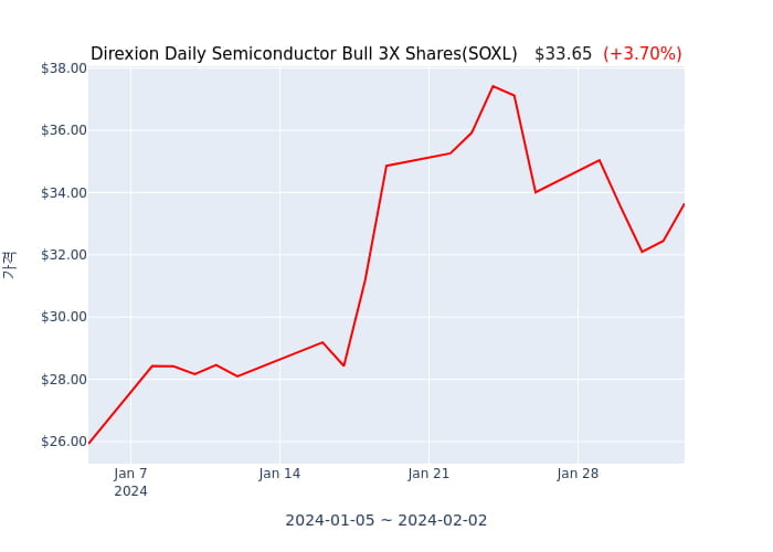 2024년 2월 3일(토) Direxion Daily Semiconductor Bull 3X Shares(SOXL)가 사고 판 종목은?