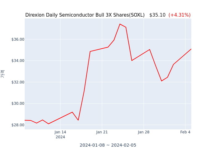 2024년 2월 6일(화) Direxion Daily Semiconductor Bull 3X Shares(SOXL)가 사고 판 종목은?