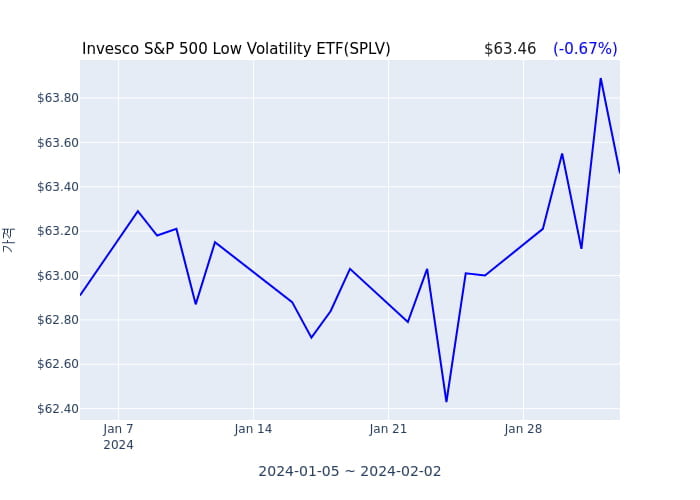 2024년 2월 3일(토) Invesco S&P 500 Low Volatility ETF(SPLV)가 사고 판 종목은?