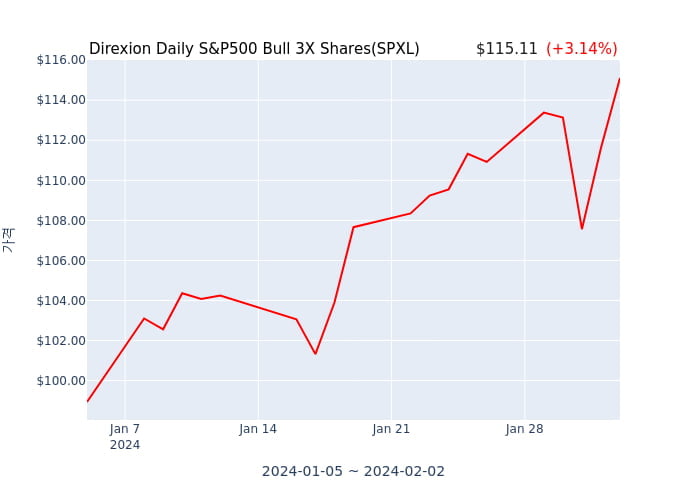 2024년 2월 3일(토) Direxion Daily S&P500 Bull 3X Shares(SPXL)가 사고 판 종목은?