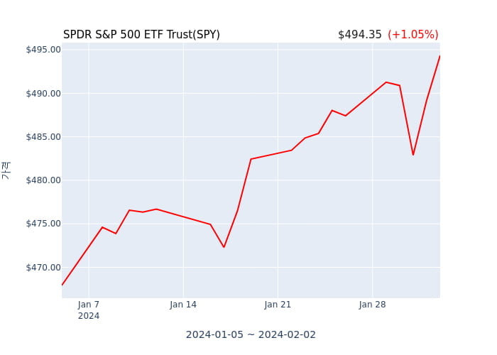 2024년 2월 3일(토) SPDR S&P 500 ETF Trust(SPY)가 사고 판 종목은?