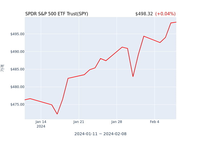 2024년 2월 9일(금) SPDR S&P 500 ETF Trust(SPY)가 사고 판 종목은?