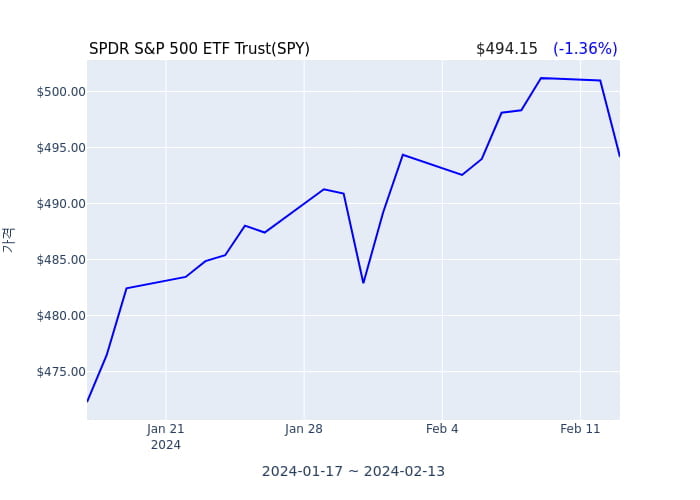 2024년 2월 13일(화) SPDR S&P 500 ETF Trust(SPY)가 사고 판 종목은?