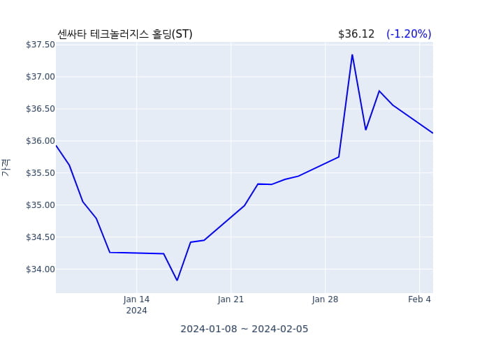 센싸타 테크놀러지스 홀딩 분기 실적 발표(잠정) 어닝쇼크, 매출 시장전망치 부합