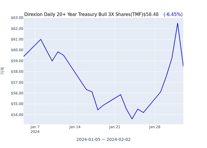 2024년 2월 3일(토) Direxion Daily 20+ Year Treasury Bull 3X Shares(TMF)가 사고 판 종목은?