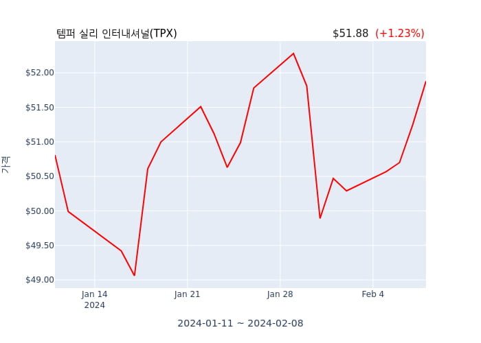 템퍼 실리 인터내셔널(TPX) 수시 보고 