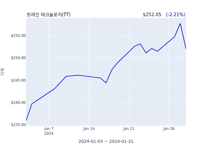 트레인 테크놀로지 분기 실적 발표(잠정) EPS 시장전망치 부합, 매출 시장전망치 부합