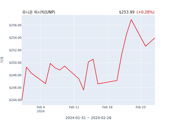 유니온 퍼시픽  EVP 및 최고재무책임자(officer: EVP & CHIEF FINANCIAL OFFICER) 10억8961만원어치 지분 매수거래