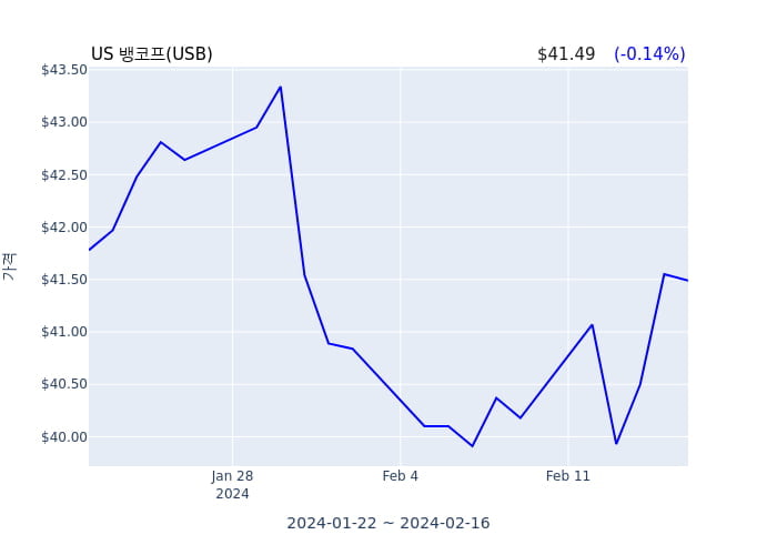 US 뱅코프  회장, 사장 겸 CEO(director, officer: Chairman, President and CEO) 51억4491만원어치 지분 매수거래