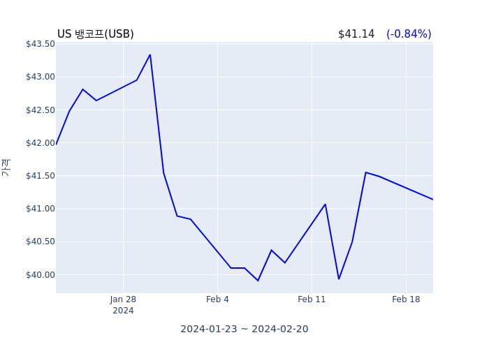 US 뱅코프  선임 EVP 및 법률 고문(officer: Senior EVP and General Counsel) 11억9418만원어치 지분 매수거래