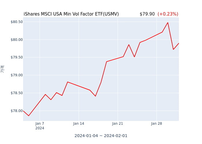 2024년 2월 1일(목) iShares MSCI USA Min Vol Factor ETF(USMV)가 사고 판 종목은?