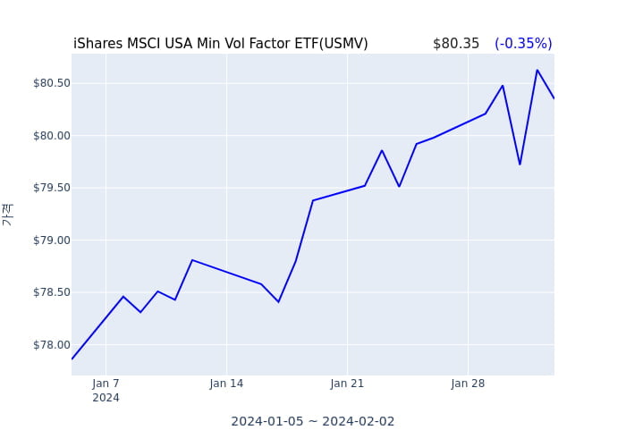 2024년 2월 3일(토) iShares MSCI USA Min Vol Factor ETF(USMV)가 사고 판 종목은?