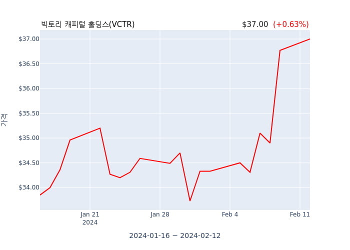 빅토리 캐피털 홀딩스(VCTR) 수시 보고 