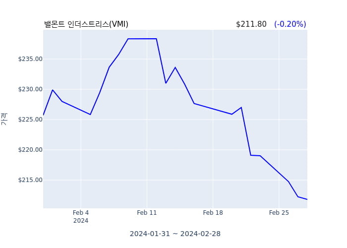 밸몬트 인더스트리스 연간 실적 발표(확정) 어닝쇼크, 매출 시장전망치 부합