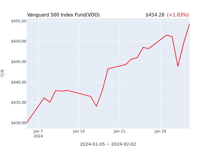 2024년 2월 3일(토) Vanguard 500 Index Fund(VOO)가 사고 판 종목은?