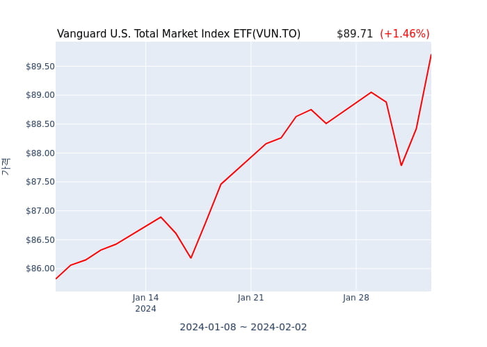 2024년 2월 3일(토) Vanguard U.S. Total Market Index ETF(VUN.TO)가 사고 판 종목은?