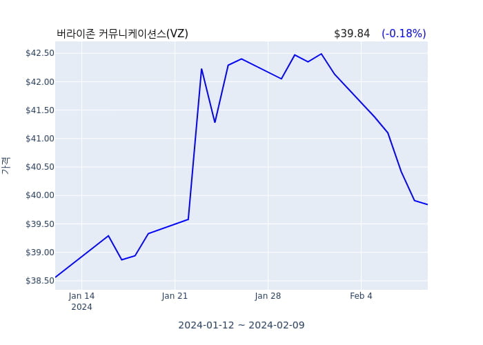 버라이존 커뮤니케이션스 연간 실적 발표(확정) 어닝쇼크, 매출 시장전망치 부합