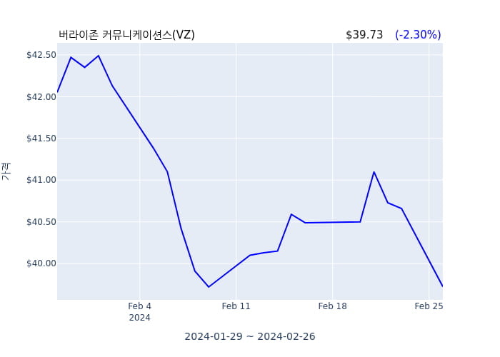 버라이존 커뮤니케이션스  EVP 및 그룹 CEO-VZ 비즈니스(officer: EVP and Group CEO-VZ Business) 13억455만원어치 지분 취득