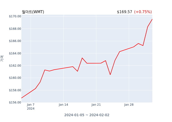 월마트(WMT) 52주 신고가