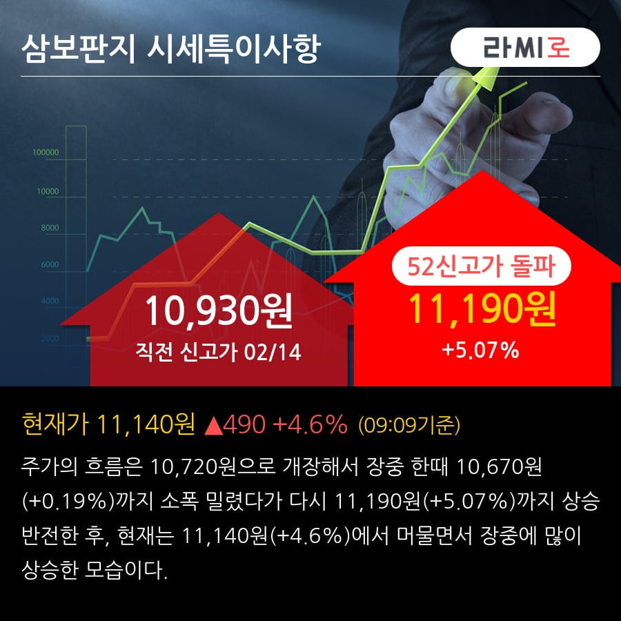 '삼보판지' 52주 신고가 경신, 외국인 5일 연속 순매수(1.1만주)