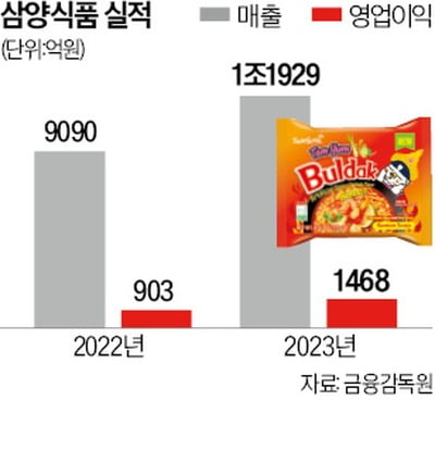 삼양식품 실적 추이. 한경DB