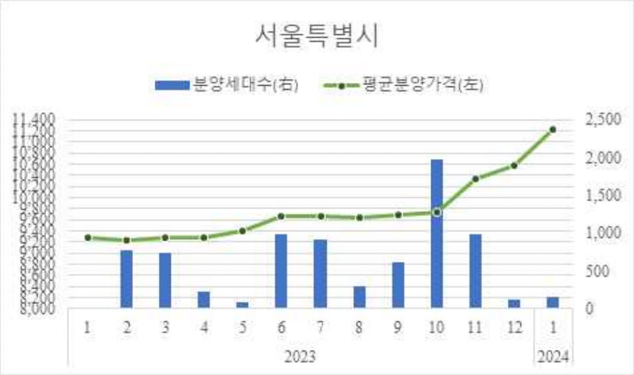 주택도시보증공사(HUG)가 발표한 서울 민간아파트 평균 분양가격. 사진=HUG