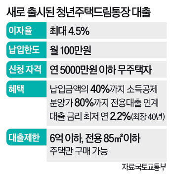 '청년주택드림통장' 쓸 수 있는 수도권 새 아파트 어디?