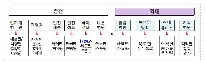 인천 섬지역 1섬 1주치 병원 구성도. 인천시