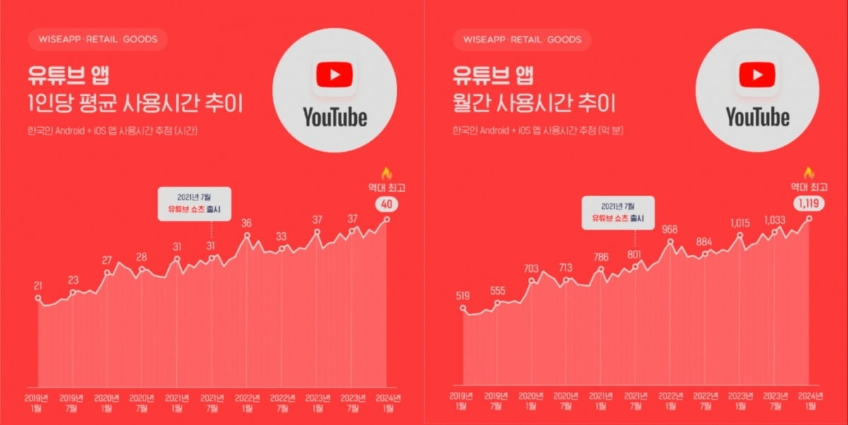 탠 카지노 1인당 평균 사용시간 추이, 월간 사용시간 추이/사진 출처=와이즈앱·리테일·굿즈