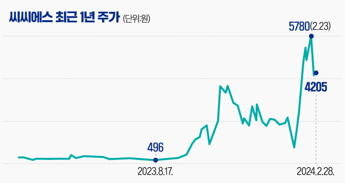 [마켓PRO] 또 주인 바뀐 씨씨에스, 대주주 반대매매부터 무자본 M&A까지