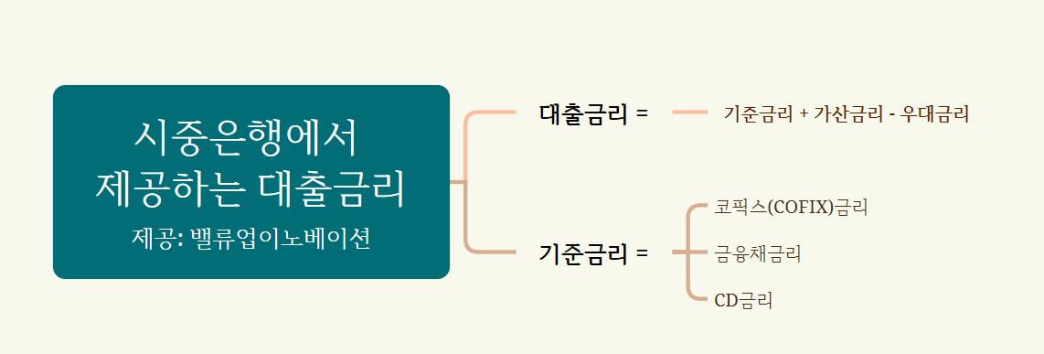 한국은행 기준금리와 시중은행 대출금리의 차이 [한경부동산밸류업센터]