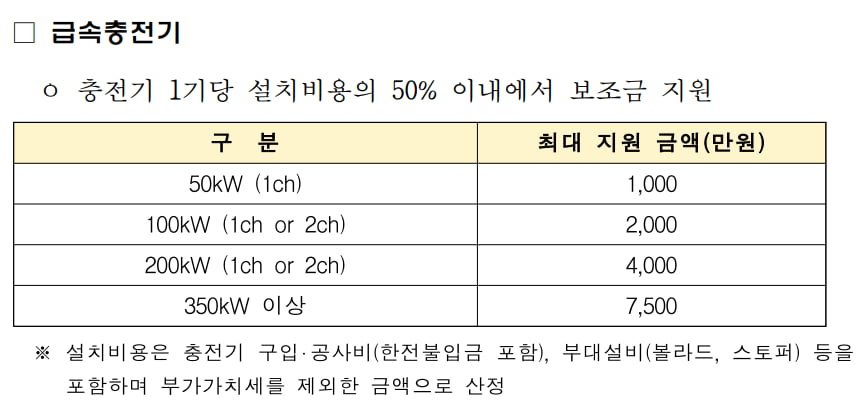 전기차 충전시설 설치에 1340억 지원…6일부터 신청 접수