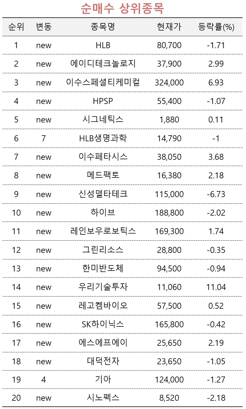 [마켓PRO] HLB, 600억원 규모 CB 발행…집중 매수하는 초고수들